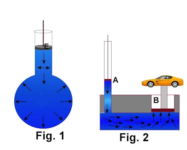 Ejemplo de Principio De Pascal