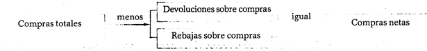 Ejemplo de Compras netas