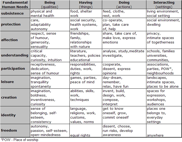 max Figure 2 Needs as refined by Max Neef (Max Neef et al. 1992) needs table Social