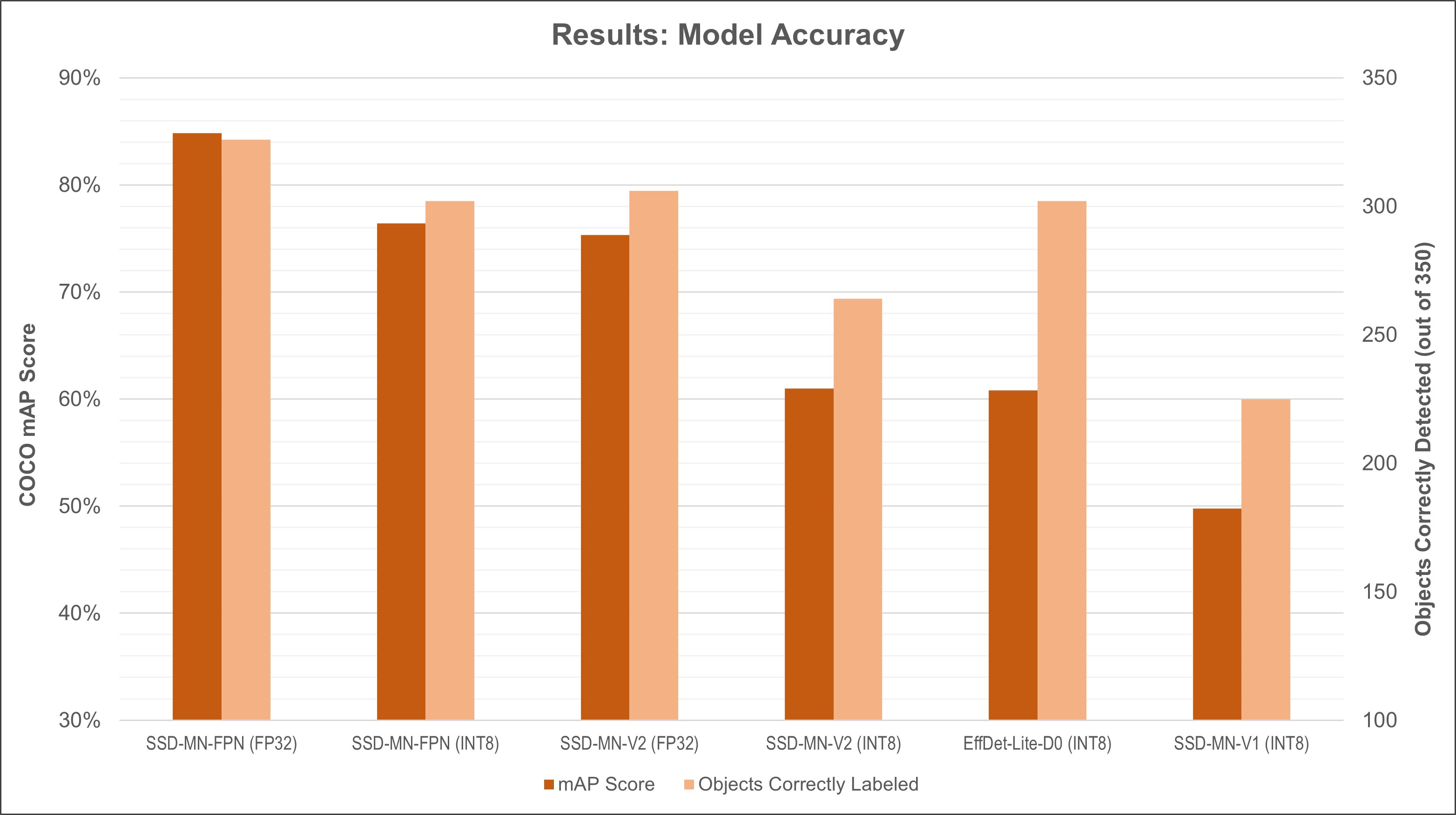 TensorFlow Lite Object Detection Model Performance Comparison EJ