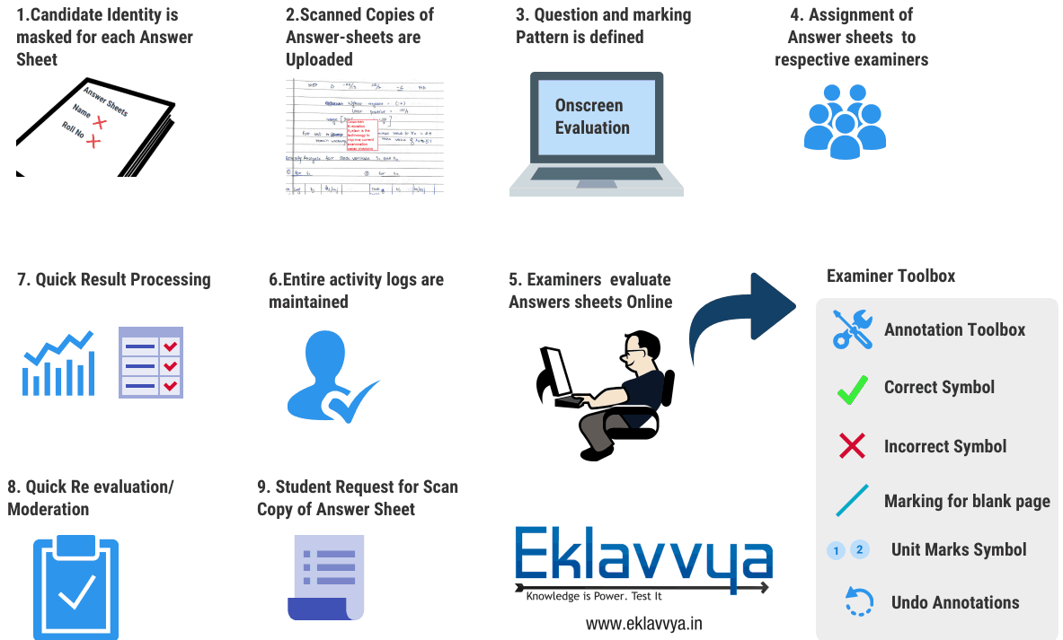 Digital Evaluation of Answer Sheet [Definitive Guide]Eklavvya