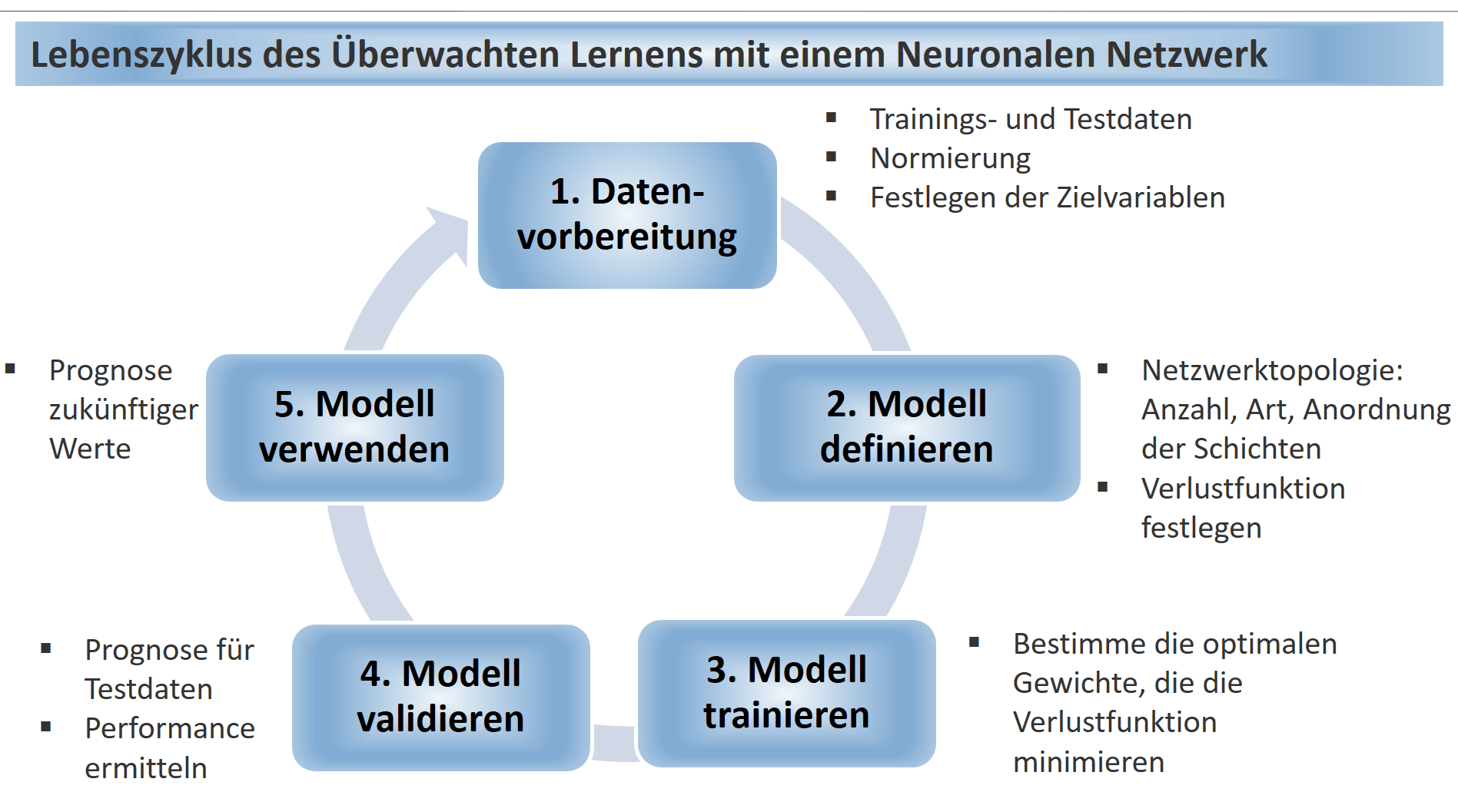 DemoPY5 Machine Learning Modellierung mit Keras und Tensorflow elab2go