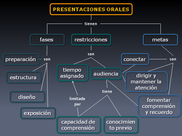 Siete pasos para la creaciÃ³n de mapas conceptuales en presentaciones