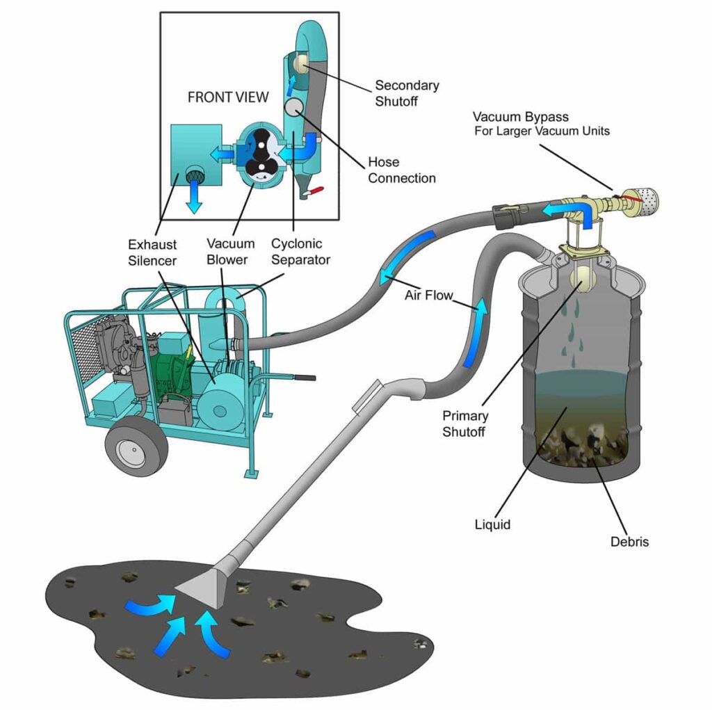MiniVac Oil Sludge Vacuum System Portable Vacuum Elastec