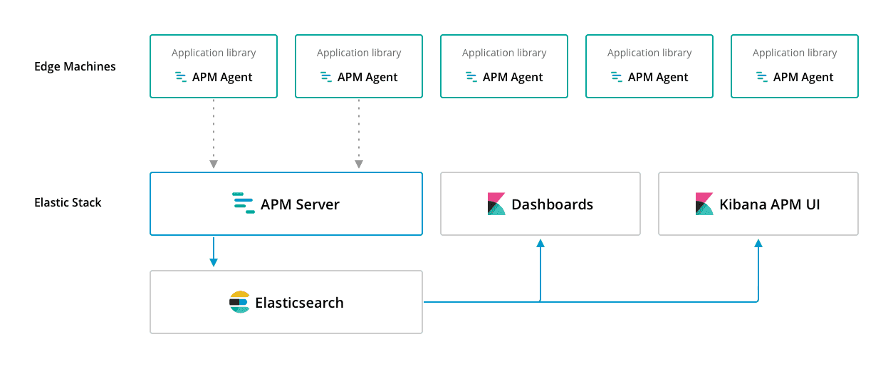 Overview APM Overview [6.5] Elastic