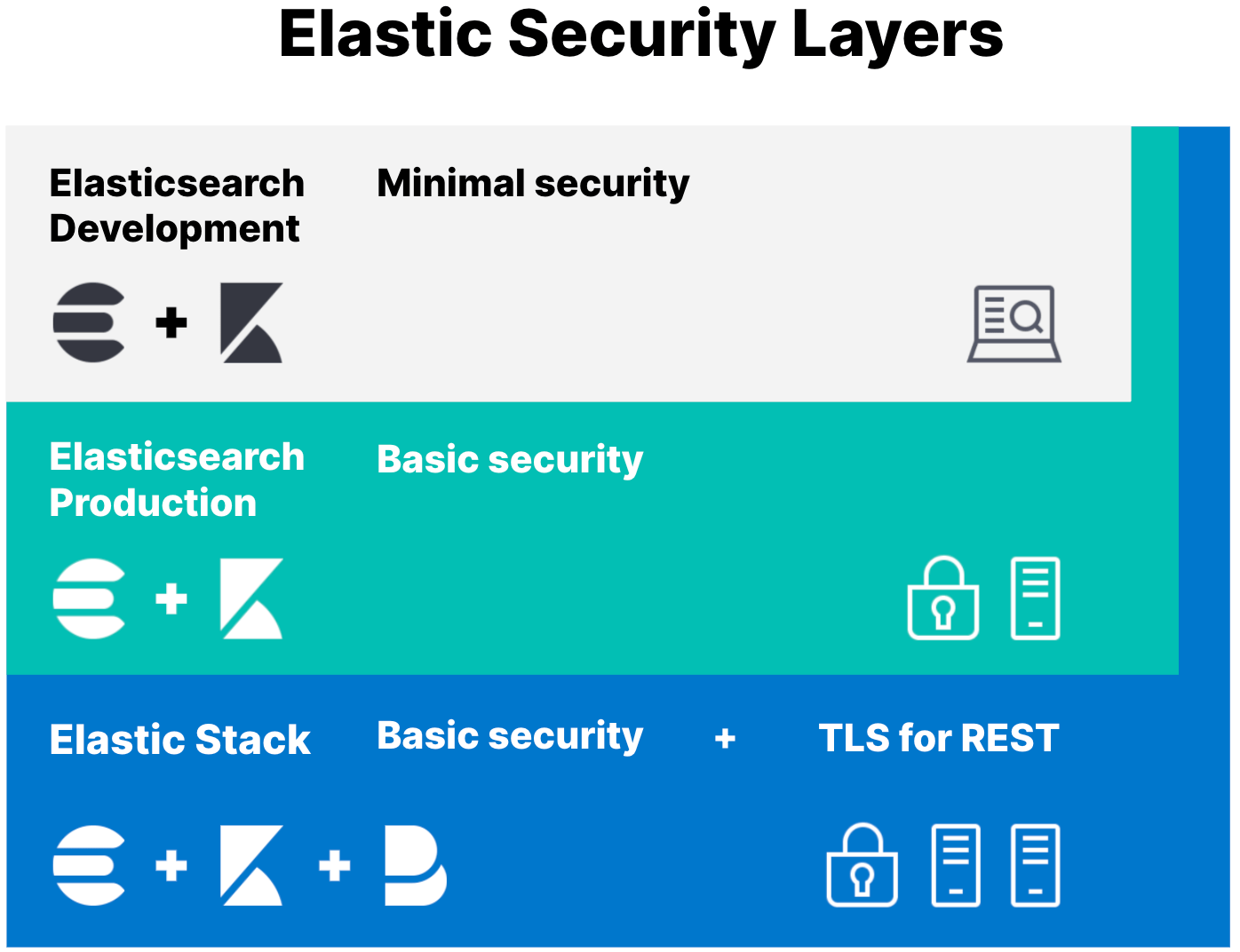 Configure security for the Elastic Stack Elasticsearch Guide [7.17