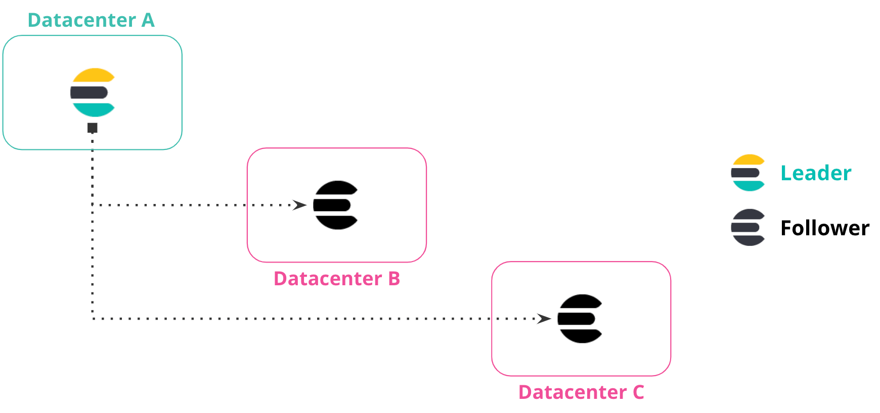 Crosscluster replication Elasticsearch Guide [8.15] Elastic