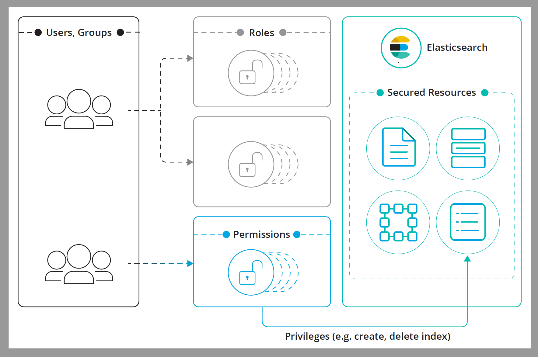 User authorization Elasticsearch Guide [8.15] Elastic