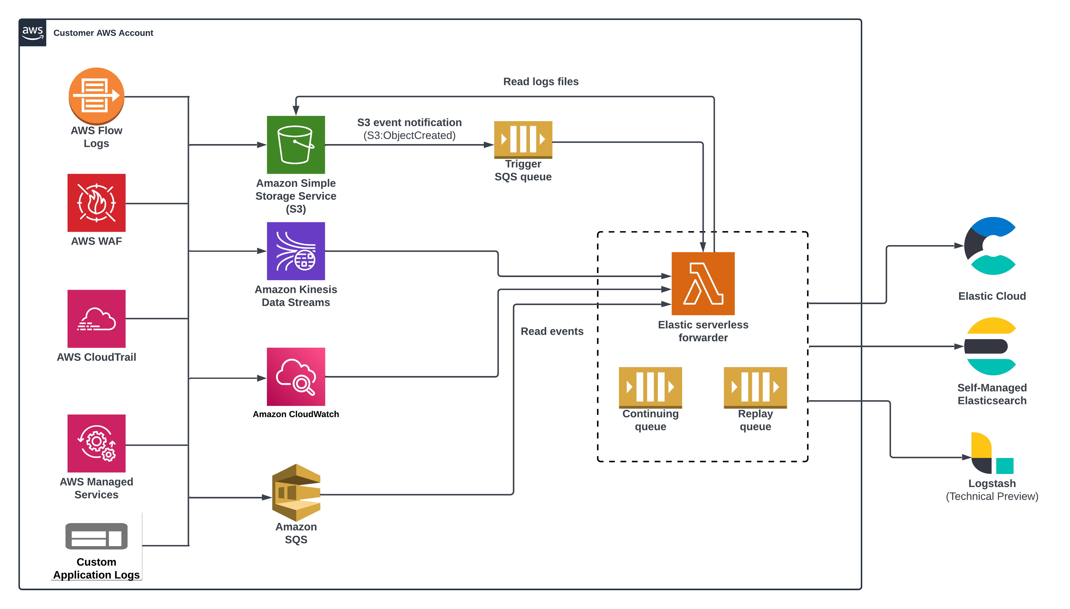 Elastic Serverless Forwarder for AWS Elastic Serverless Forwarder Guide Elastic