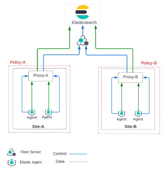 Fleet managed Elastic Agent connectivity using a proxy server Fleet