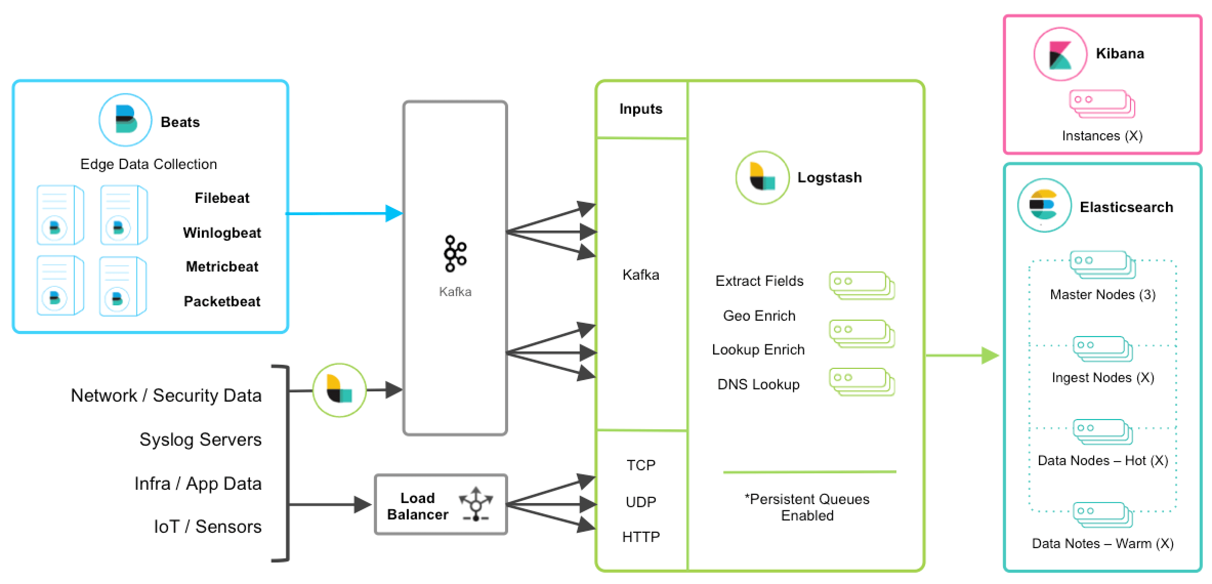 Deploying and Scaling Logstash Logstash Reference [8.15] Elastic