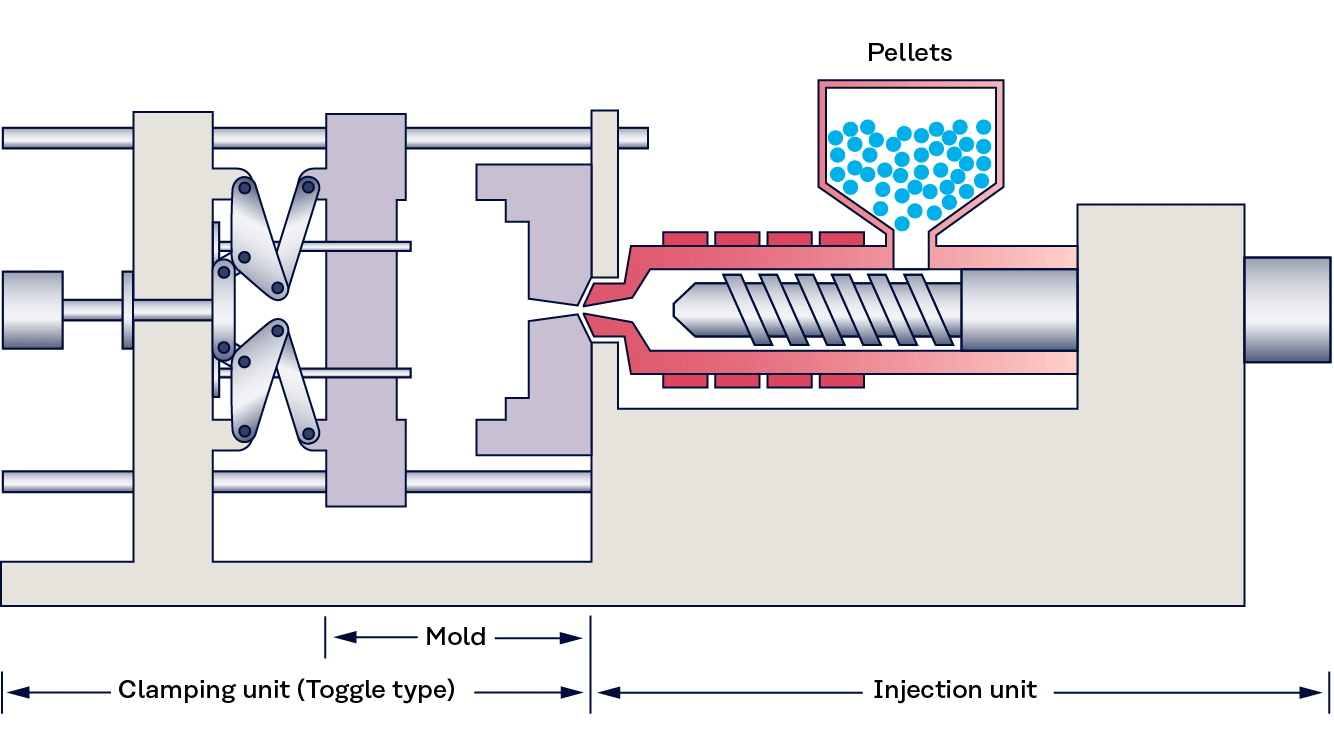 What is injection molding? Kuraray Elastomer