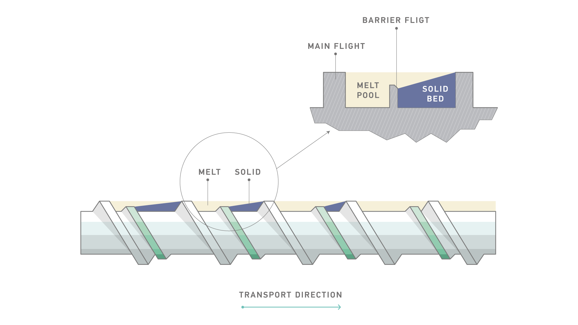 Melt Extrusion Process Elastron TPE