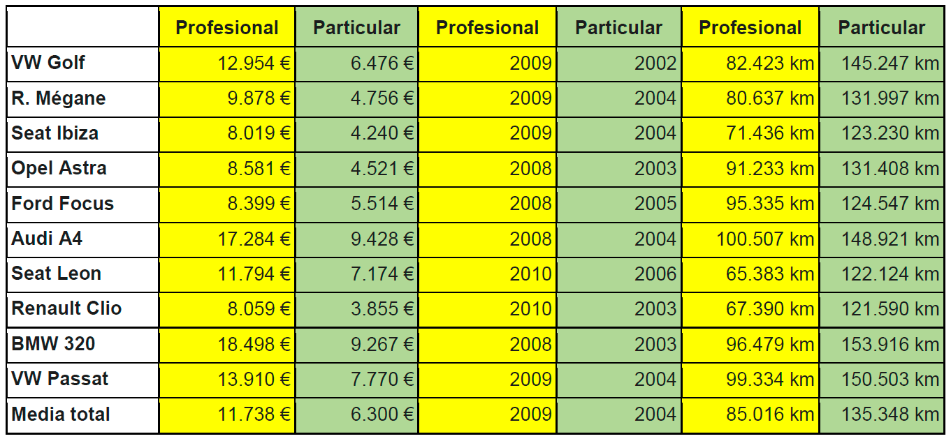 El particular tira el precio en la web el blog del vehículo de ocasión