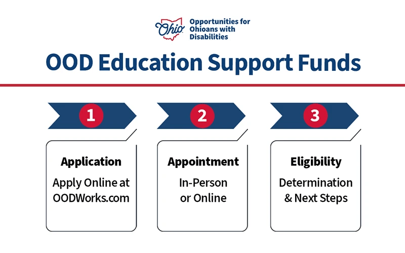7,000 college grants available to Ohio students with disabilities R