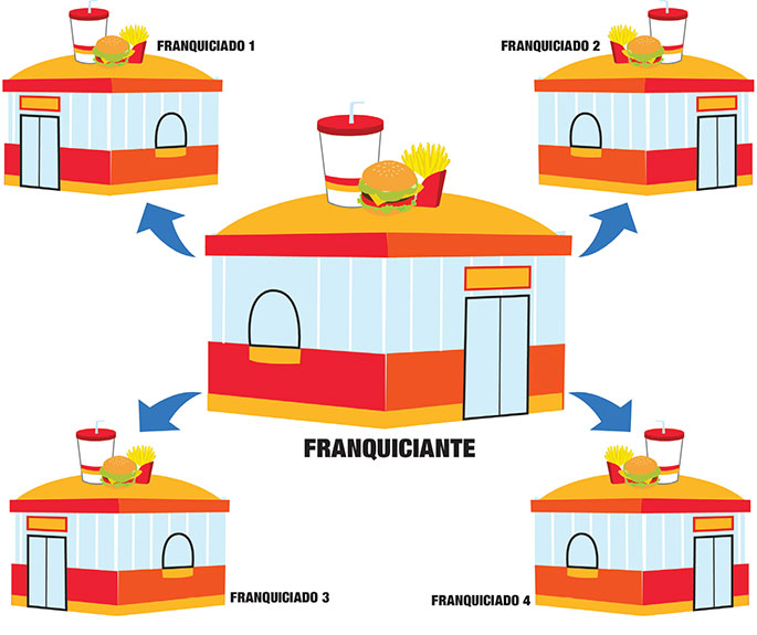 Resultado de imagen para franquicias