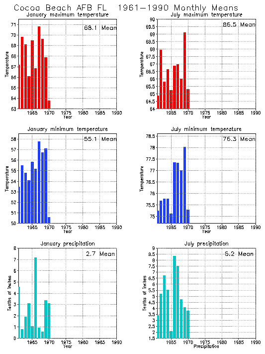 Cocoa Beach, Florida Climate, Yearly Annual Temperature Average, Annual