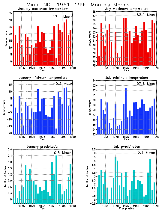 Minot, North Dakota Climate, Yearly Annual Temperature Average, Annual
