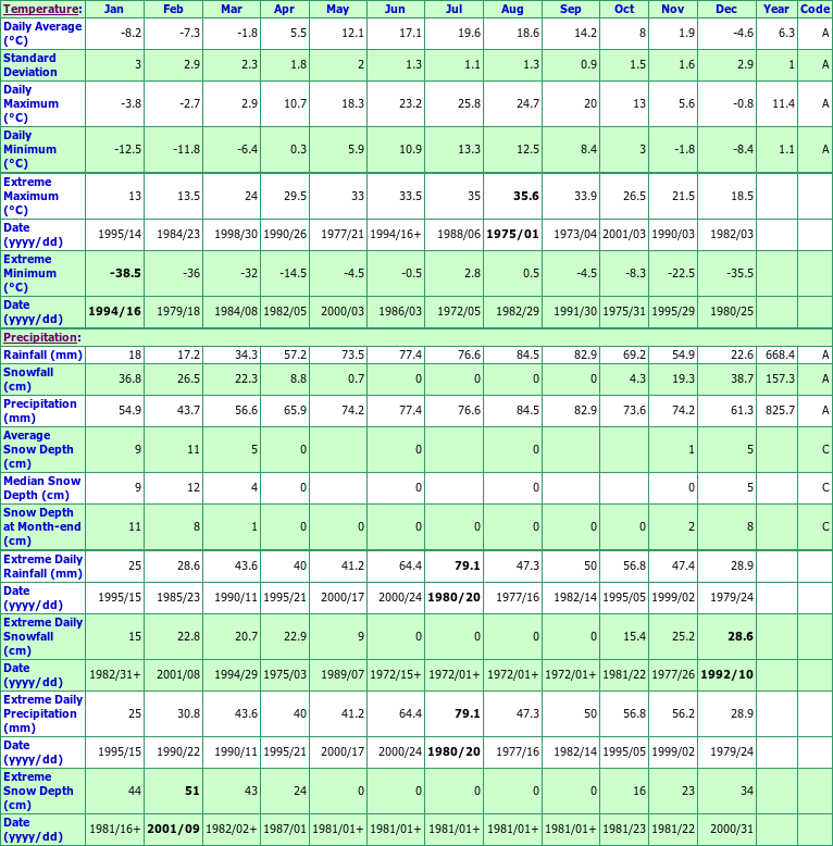 Cookstown Ontario Canada Climate Statistics, with Monthly Temperatures