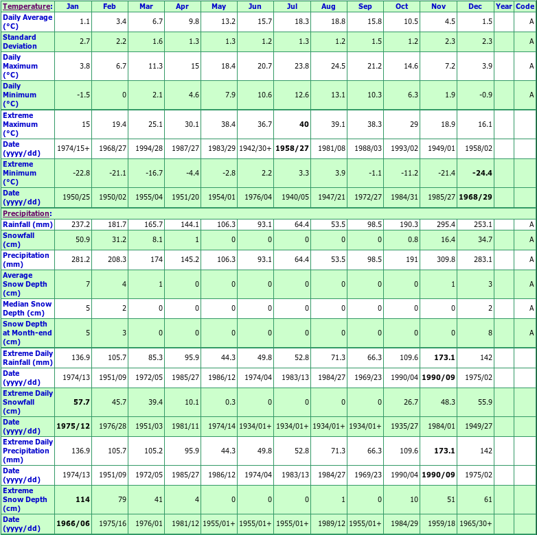 Hope British Columbia Canada Climate Graphs, with Monthly Temperatures