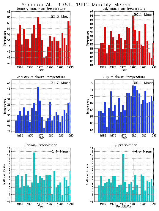 Anniston, Alabama Climate, Yearly Annual Temperature Average, Annual