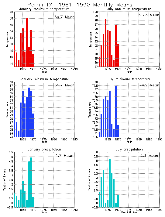 Perrin, Texas Climate, Yearly Annual Temperature Average, Annual