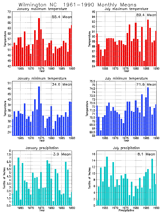 Wilmington, North Carolina Climate, Yearly Annual