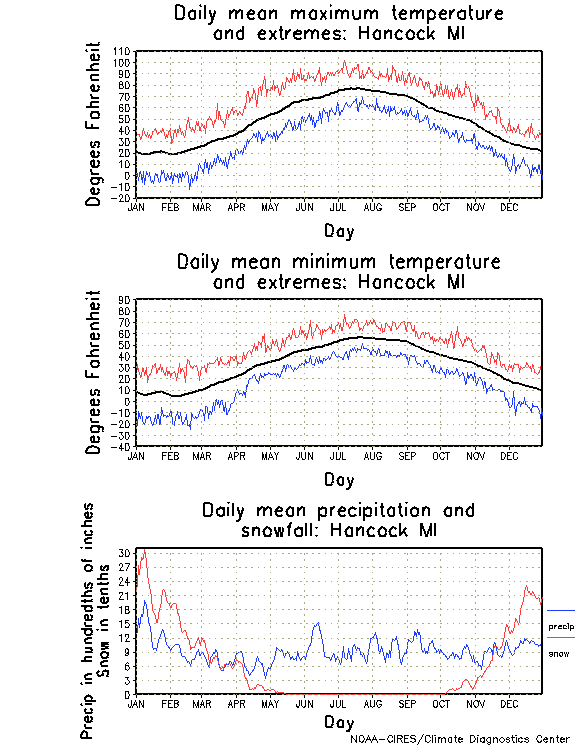 Hancock, Michigan Climate, Yearly Annual Temperature Average, Annual