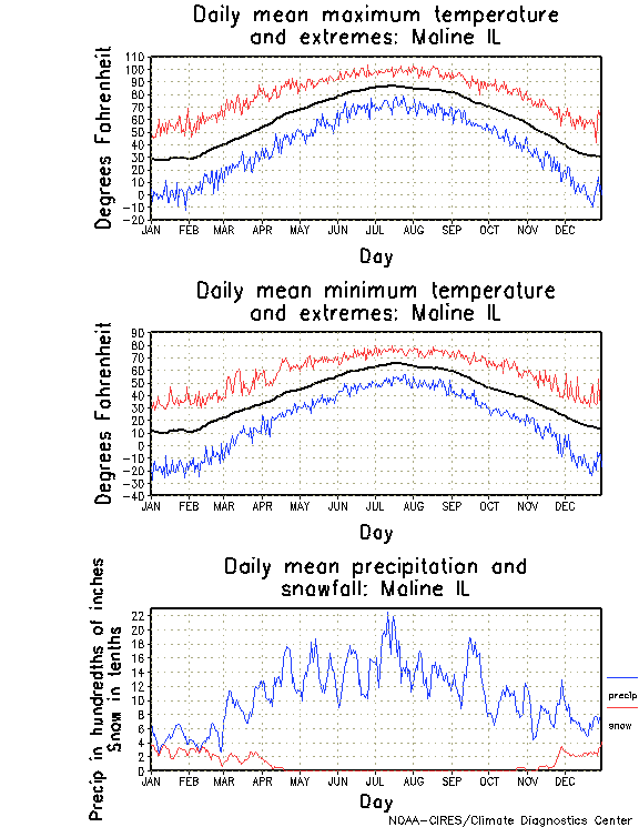Moline, Illinois Climate, Yearly Annual Temperature Average, Annual