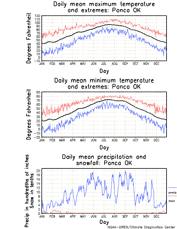 Ponca, Oklahoma Climate, Yearly Annual Temperature Average, Annual