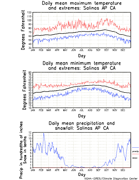 Salinas California Climate, Yearly Annual Temperature Average, Annual