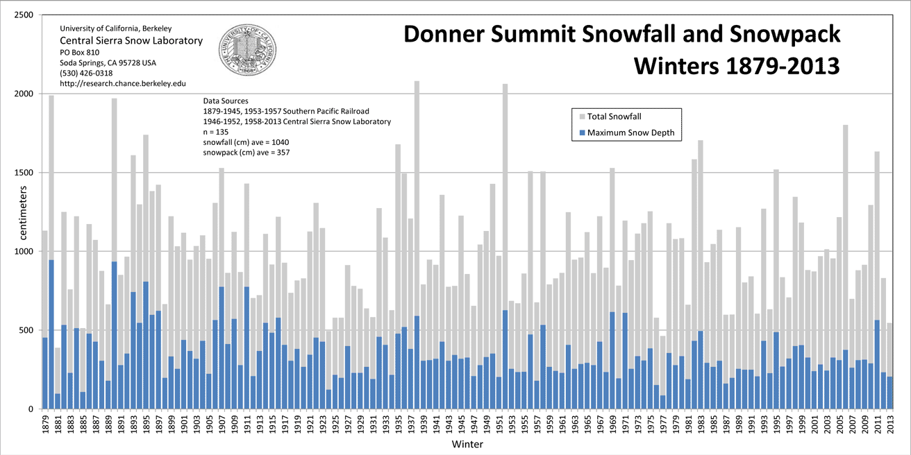 Donner Pass California Average Annual Snowfall with Yearly Sierra