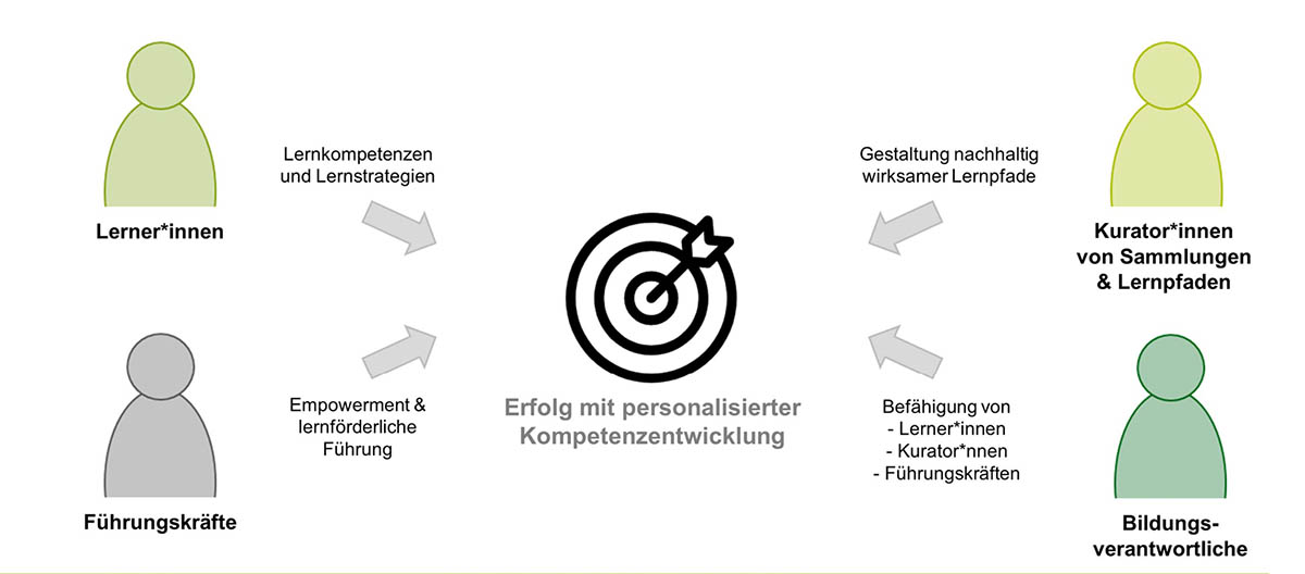 Personalisierte Kompetenzentwicklung eLearning Journal Online