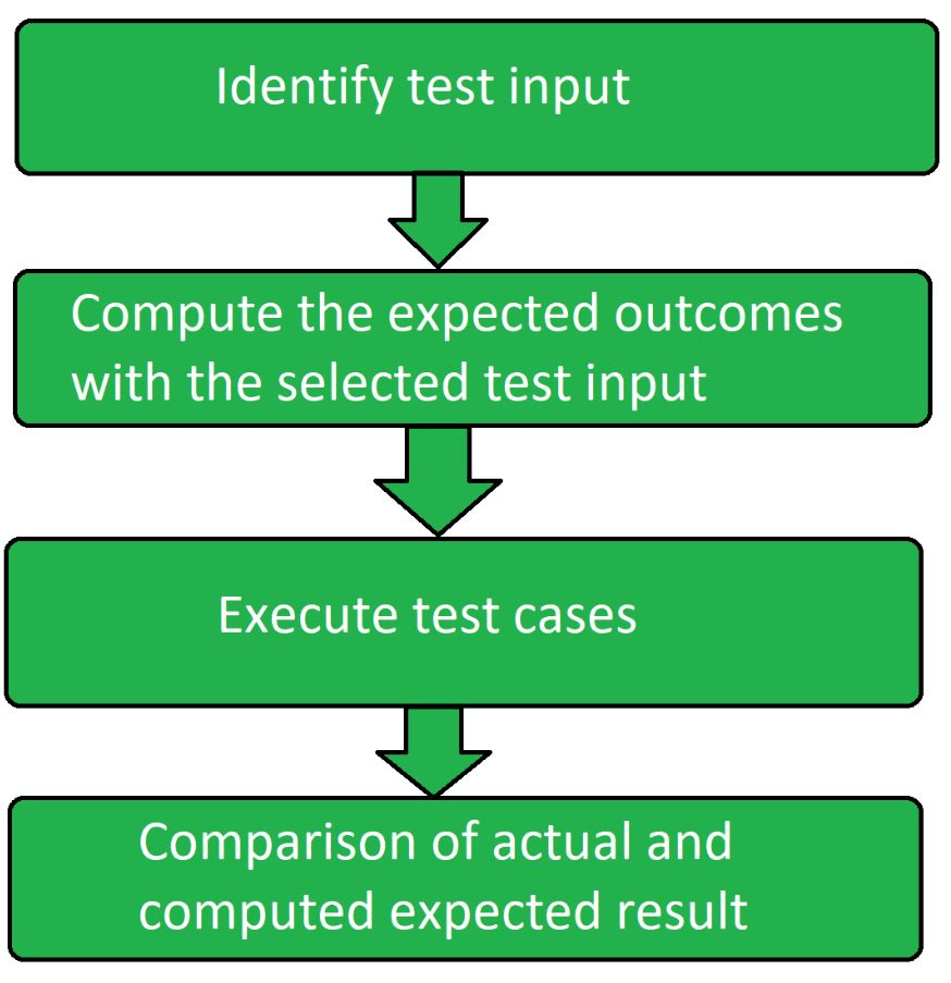 Difference between functional testing and structural testing