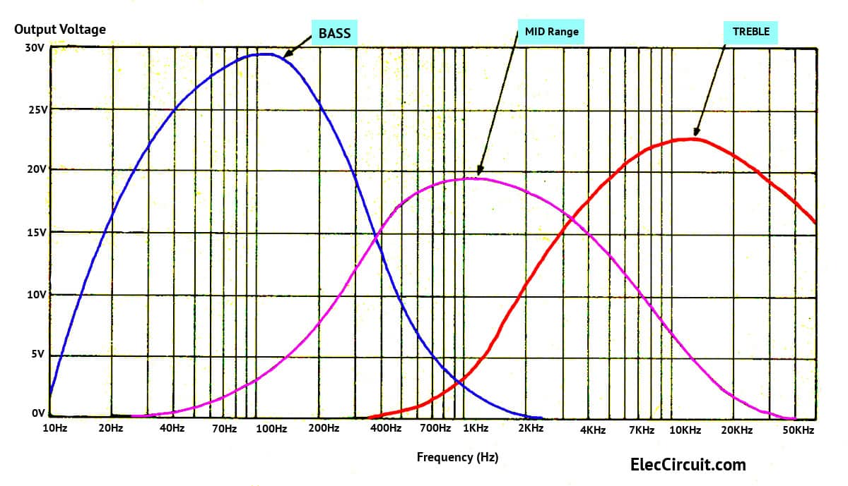 Tri Band Amplifier Circuit Project with Crossover network using TDA2030