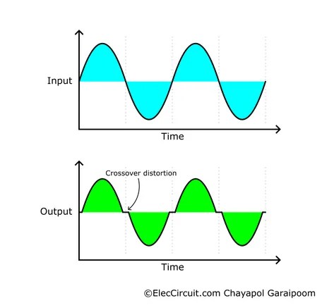 Why Push-Pull Followers Have Crossover Distortion & How to Fix It