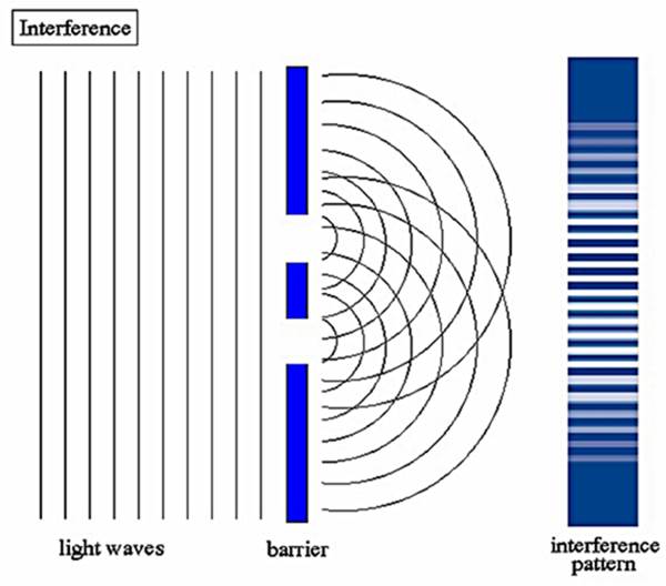 Wave Particle Duality Principle