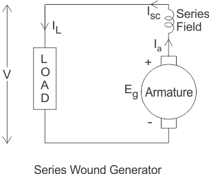 Characteristics of Series Wound DC Generator | Electrical4U