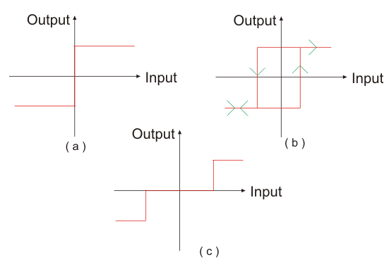 Describing Function Analysis of Systems Electrical4U