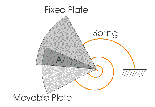 Electrostatic Type Instruments Construction Principle Torque Equation