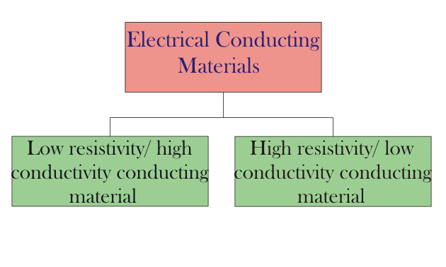 Classification of Electrical Conducting Materials | Electrical4U