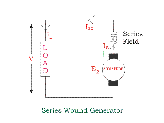 Types of DC Generators