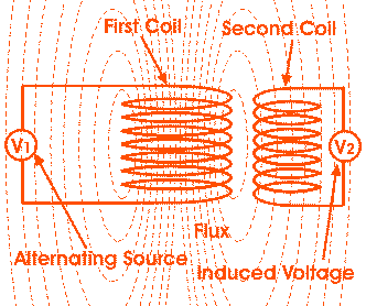 Transformer def,working principle,types....
