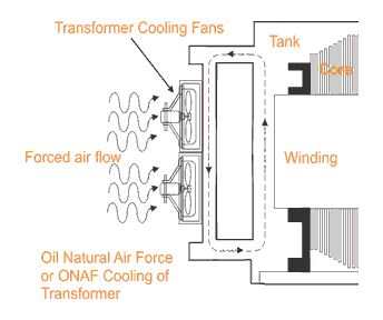 Transformer Cooling System and Methods | Electrical4u