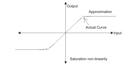 Non Linearities Describing Function Method in Control System