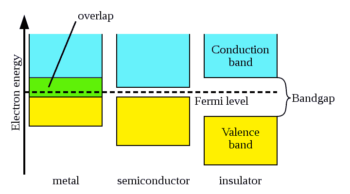 Electrical Conductance Conductivity of Metal Semiconductor