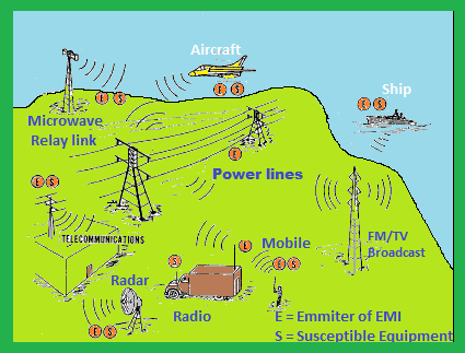 Electromagnetic Interference (EMI): What it is & How To Reduce it