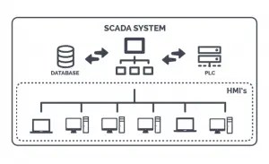 SCADA System: What is it? (Supervisory Control and Data Acquisition