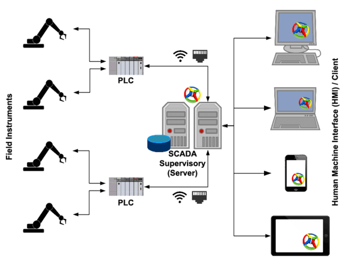 Scada System Schematic Diagram - Circuit Diagram