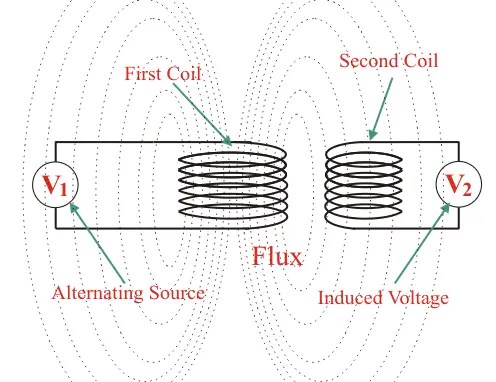 What is a Transformer (And How Does it Work)? | Electrical4U | Electrical4U